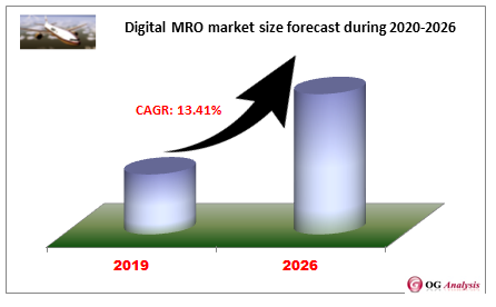 Digital MRO market size forecast during 2020-2026